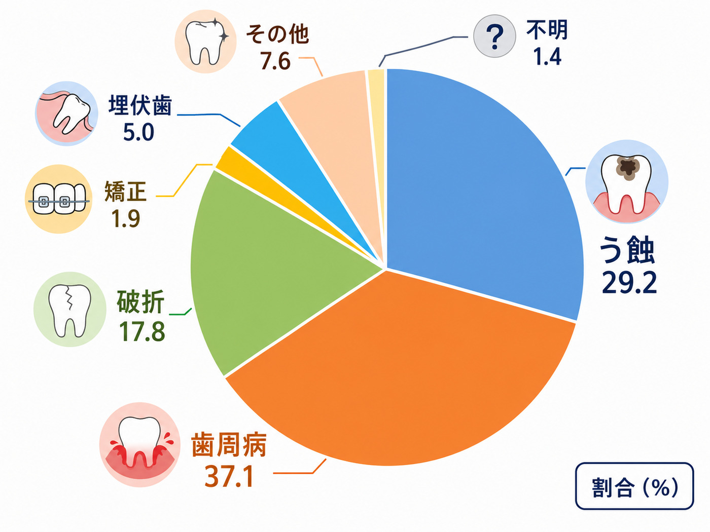 永久歯の抜歯原因の割合グラフ。破折が17.8％を占める